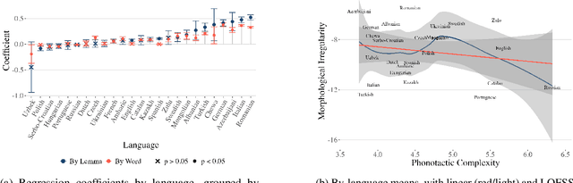 Figure 2 for Correlation Does Not Imply Compensation: Complexity and Irregularity in the Lexicon