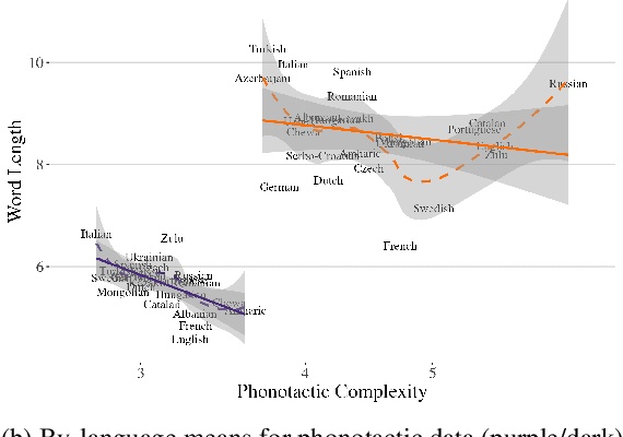 Figure 3 for Correlation Does Not Imply Compensation: Complexity and Irregularity in the Lexicon