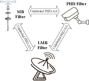 Figure 1 for Heterogeneous Unlabeled and Labeled RFS Filter Fusion for Scalable Multisensor Multitarget Tracking