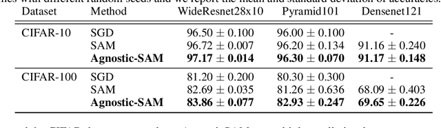 Figure 1 for Agnostic Sharpness-Aware Minimization