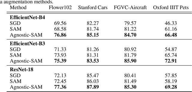 Figure 3 for Agnostic Sharpness-Aware Minimization