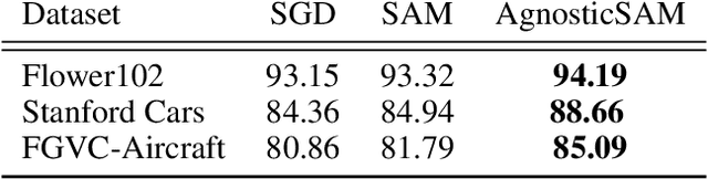 Figure 4 for Agnostic Sharpness-Aware Minimization