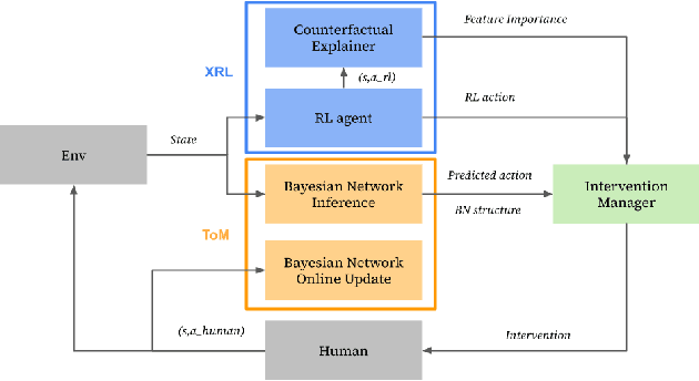 Figure 1 for Personalized Decision Supports based on Theory of Mind Modeling and Explainable Reinforcement Learning