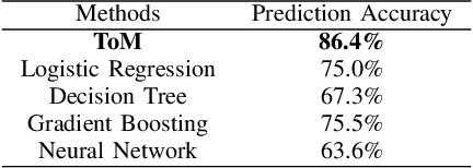 Figure 4 for Personalized Decision Supports based on Theory of Mind Modeling and Explainable Reinforcement Learning