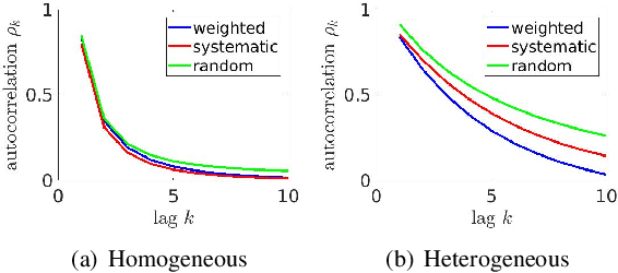 Figure 1 for Accelerated Markov Chain Monte Carlo Using Adaptive Weighting Scheme