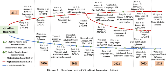 Figure 1 for SoK: Gradient Leakage in Federated Learning