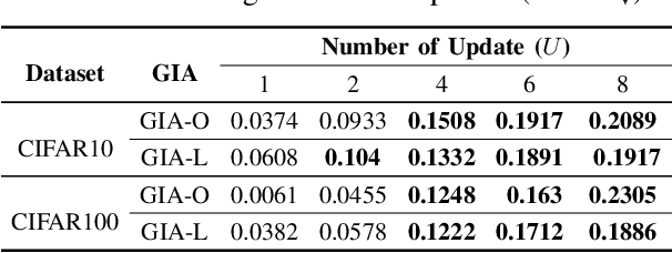 Figure 2 for SoK: Gradient Leakage in Federated Learning