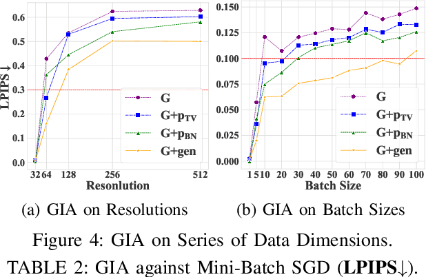 Figure 4 for SoK: Gradient Leakage in Federated Learning