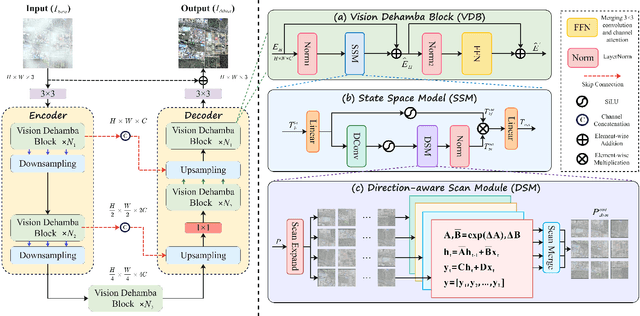 Figure 2 for RSDehamba: Lightweight Vision Mamba for Remote Sensing Satellite Image Dehazing