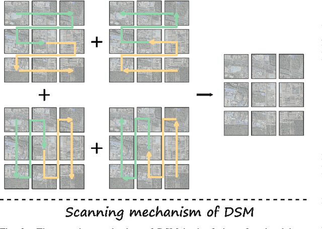 Figure 3 for RSDehamba: Lightweight Vision Mamba for Remote Sensing Satellite Image Dehazing