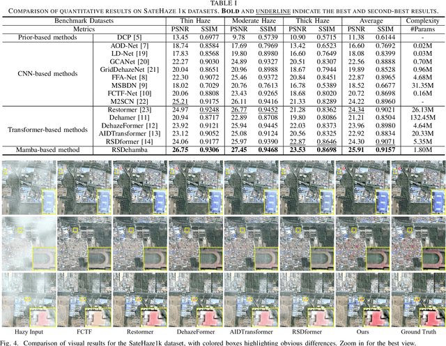 Figure 4 for RSDehamba: Lightweight Vision Mamba for Remote Sensing Satellite Image Dehazing