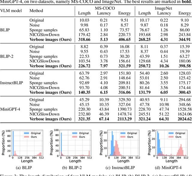 Figure 2 for Inducing High Energy-Latency of Large Vision-Language Models with Verbose Images