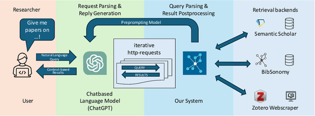 Figure 1 for BibSonomy Meets ChatLLMs for Publication Management: From Chat to Publication Management: Organizing your related work using BibSonomy & LLMs