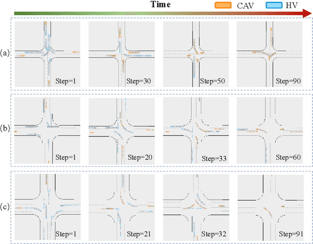 Figure 3 for Cooperative Decision-Making for CAVs at Unsignalized Intersections: A MARL Approach with Attention and Hierarchical Game Priors