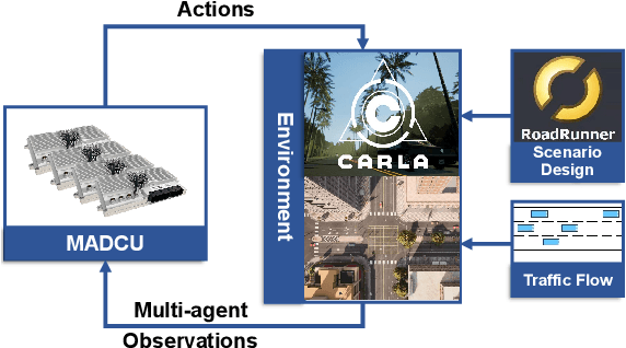 Figure 4 for Cooperative Decision-Making for CAVs at Unsignalized Intersections: A MARL Approach with Attention and Hierarchical Game Priors