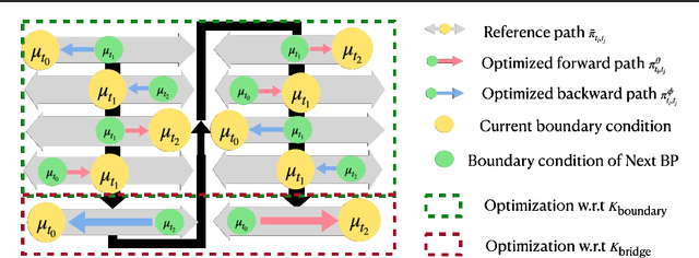 Figure 3 for Deep Momentum Multi-Marginal Schrödinger Bridge