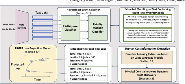 Figure 1 for Near-real-time Earthquake-induced Fatality Estimation using Crowdsourced Data and Large-Language Models