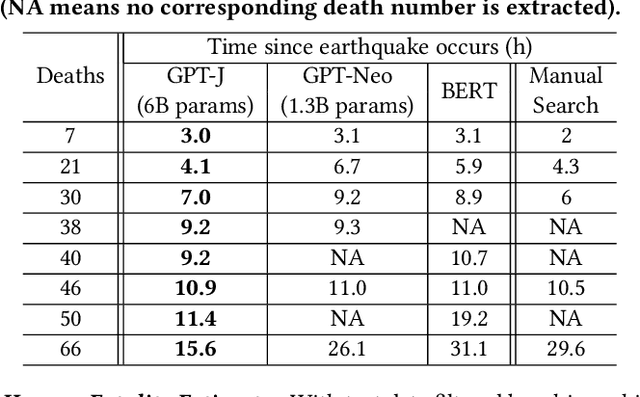 Figure 2 for Near-real-time Earthquake-induced Fatality Estimation using Crowdsourced Data and Large-Language Models