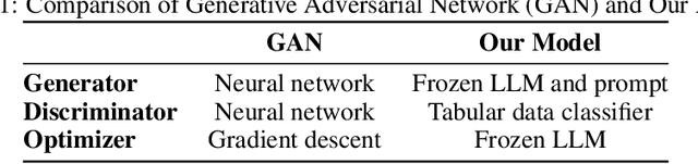 Figure 1 for MALLM-GAN: Multi-Agent Large Language Model as Generative Adversarial Network for Synthesizing Tabular Data