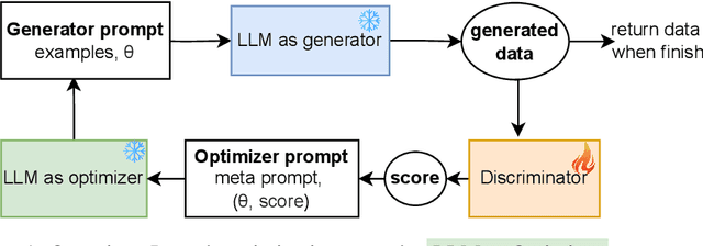 Figure 2 for MALLM-GAN: Multi-Agent Large Language Model as Generative Adversarial Network for Synthesizing Tabular Data