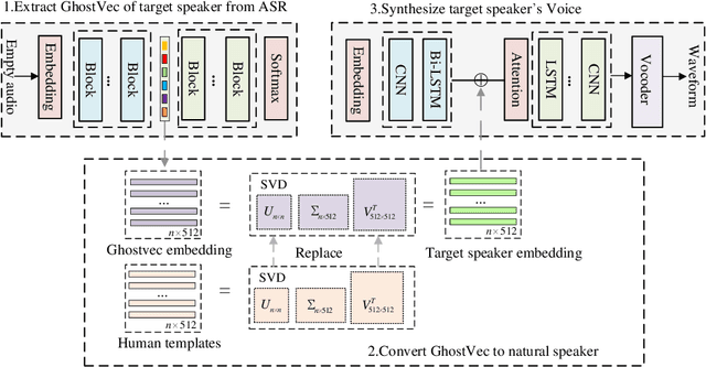 Figure 1 for GhostVec: A New Threat to Speaker Privacy of End-to-End Speech Recognition System