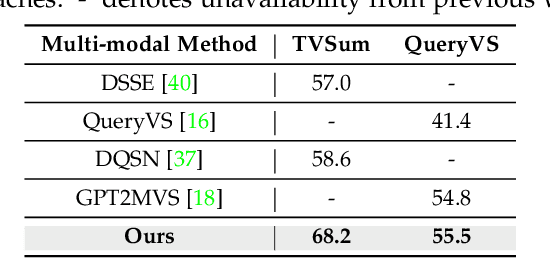 Figure 4 for Conditional Modeling Based Automatic Video Summarization