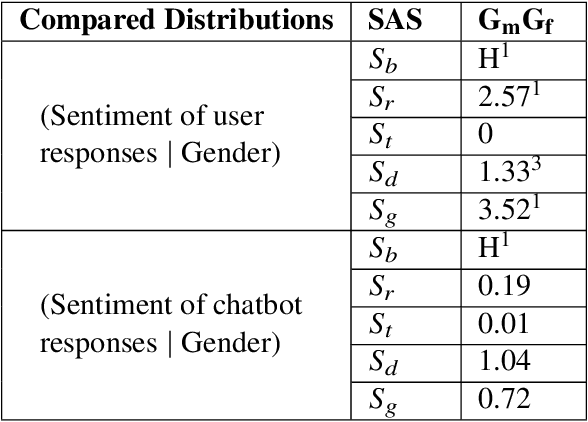 Figure 2 for The Effect of Human v/s Synthetic Test Data and Round-tripping on Assessment of Sentiment Analysis Systems for Bias