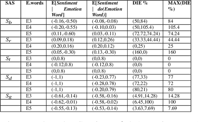 Figure 4 for The Effect of Human v/s Synthetic Test Data and Round-tripping on Assessment of Sentiment Analysis Systems for Bias