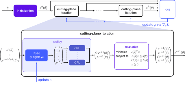 Figure 1 for Differentiable Cutting-plane Layers for Mixed-integer Linear Optimization