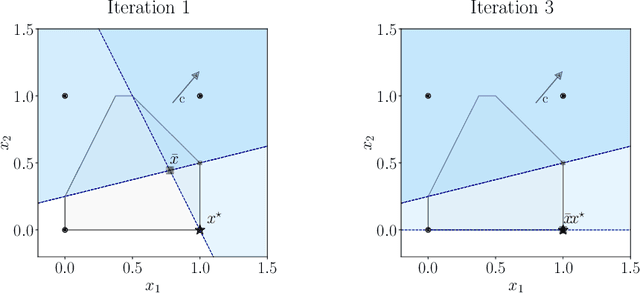 Figure 3 for Differentiable Cutting-plane Layers for Mixed-integer Linear Optimization