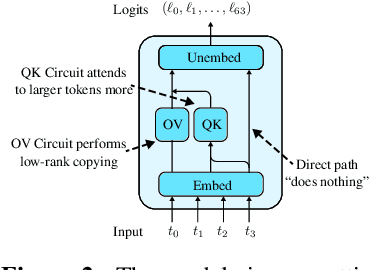 Figure 3 for Compact Proofs of Model Performance via Mechanistic Interpretability
