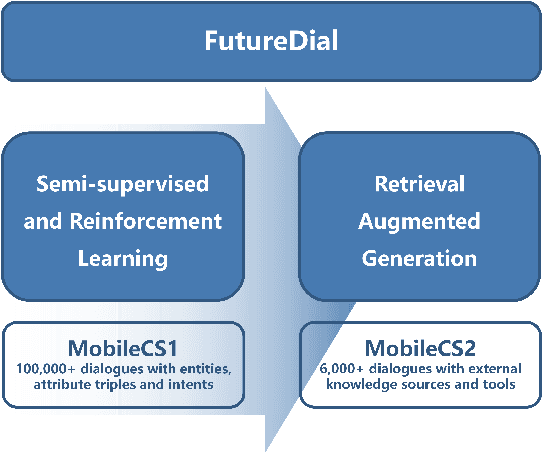 Figure 1 for The 2nd FutureDial Challenge: Dialog Systems with Retrieval Augmented Generation (FutureDial-RAG)