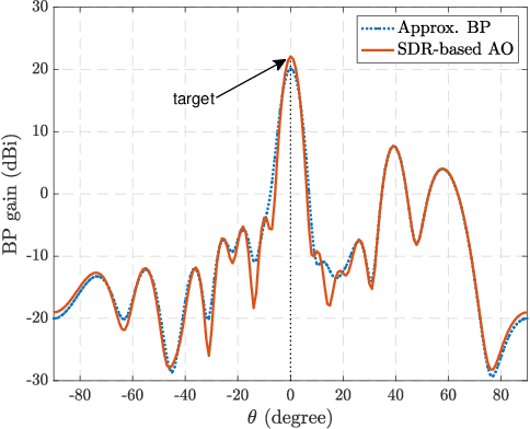 Figure 3 for Multi-Functional Beamforming Design for Integrated Sensing, Communication, and Computation