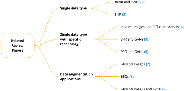 Figure 1 for Generative AI for Synthetic Data Across Multiple Medical Modalities: A Systematic Review of Recent Developments and Challenges