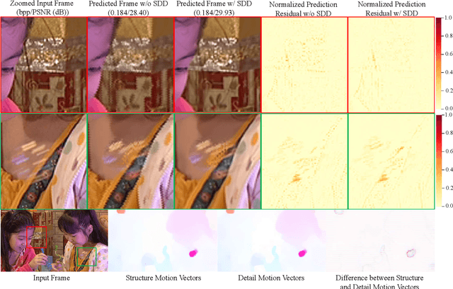 Figure 2 for Spatial Decomposition and Temporal Fusion based Inter Prediction for Learned Video Compression