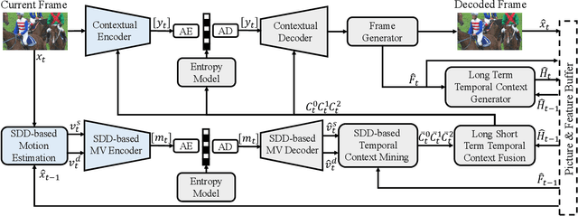 Figure 1 for Spatial Decomposition and Temporal Fusion based Inter Prediction for Learned Video Compression