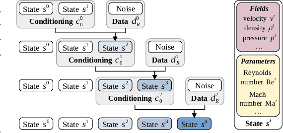 Figure 3 for Turbulent Flow Simulation using Autoregressive Conditional Diffusion Models