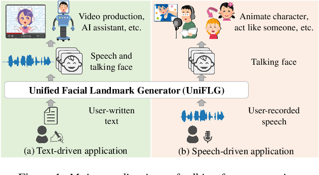 Figure 1 for UniFLG: Unified Facial Landmark Generator from Text or Speech
