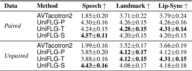 Figure 4 for UniFLG: Unified Facial Landmark Generator from Text or Speech