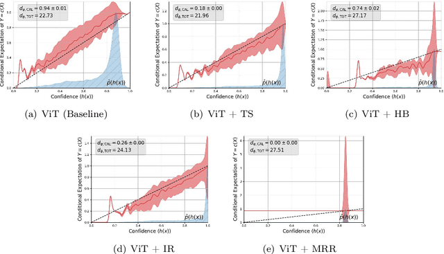 Figure 3 for Reassessing How to Compare and Improve the Calibration of Machine Learning Models