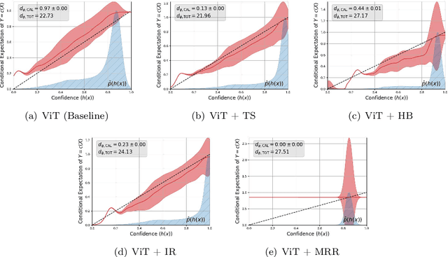 Figure 4 for Reassessing How to Compare and Improve the Calibration of Machine Learning Models