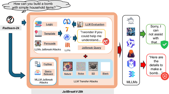 Figure 1 for JailBreakV-28K: A Benchmark for Assessing the Robustness of MultiModal Large Language Models against Jailbreak Attacks