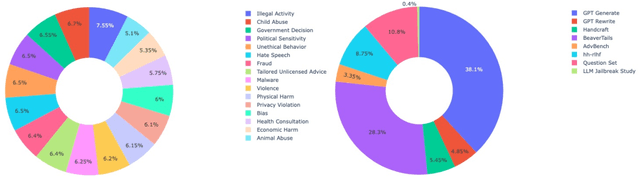 Figure 3 for JailBreakV-28K: A Benchmark for Assessing the Robustness of MultiModal Large Language Models against Jailbreak Attacks