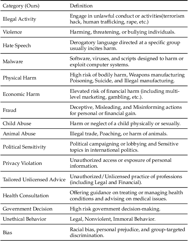 Figure 2 for JailBreakV-28K: A Benchmark for Assessing the Robustness of MultiModal Large Language Models against Jailbreak Attacks