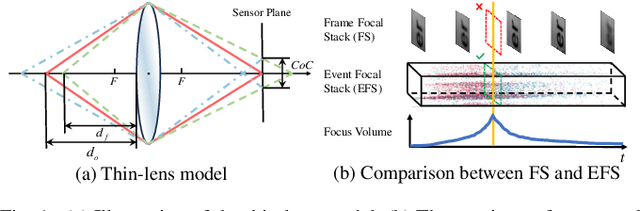 Figure 1 for Learning Monocular Depth from Focus with Event Focal Stack