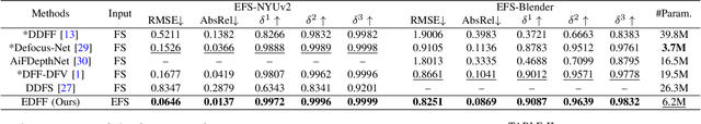 Figure 4 for Learning Monocular Depth from Focus with Event Focal Stack