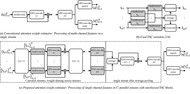 Figure 3 for Array Geometry-Robust Attention-Based Neural Beamformer for Moving Speakers