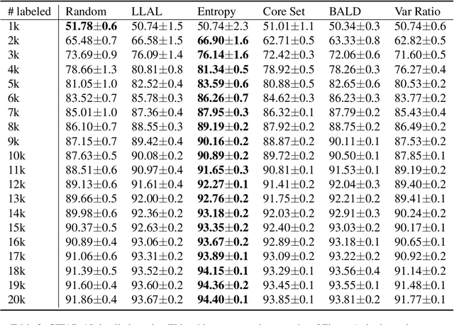 Figure 4 for Deep Active Learning: A Reality Check