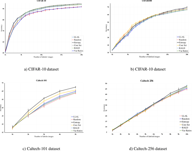 Figure 2 for Deep Active Learning: A Reality Check