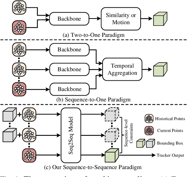 Figure 1 for SeqTrack3D: Exploring Sequence Information for Robust 3D Point Cloud Tracking